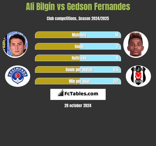 Ali Bilgin vs Gedson Fernandes h2h player stats