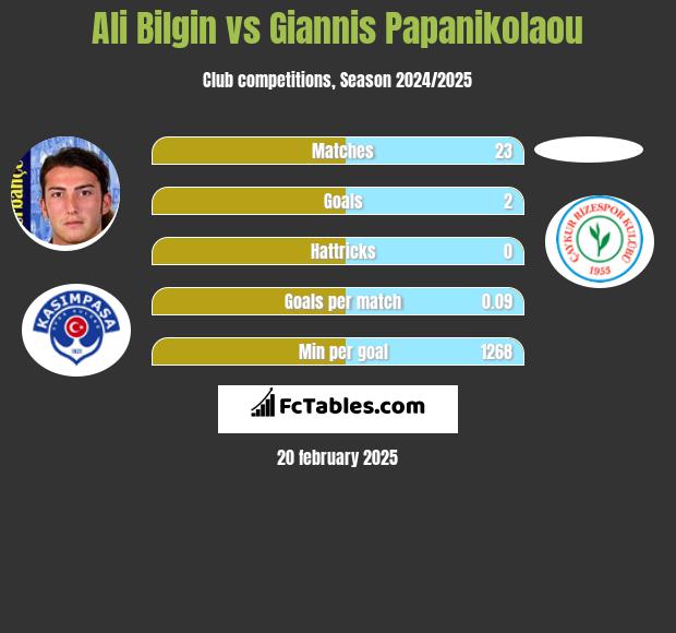 Ali Bilgin vs Giannis Papanikolaou h2h player stats