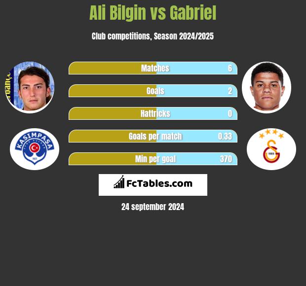 Ali Bilgin vs Gabriel h2h player stats