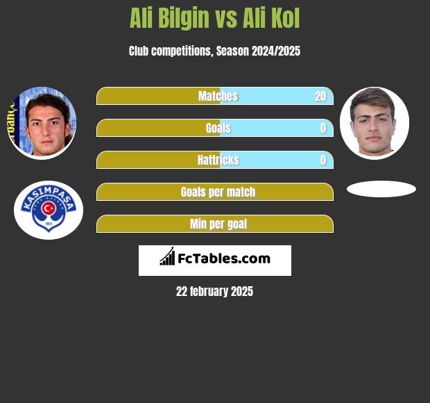 Ali Bilgin vs Ali Kol h2h player stats