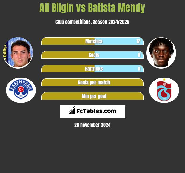 Ali Bilgin vs Batista Mendy h2h player stats