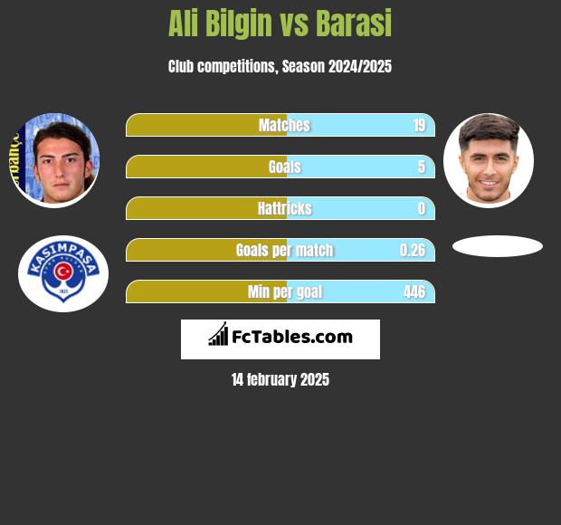 Ali Bilgin vs Barasi h2h player stats