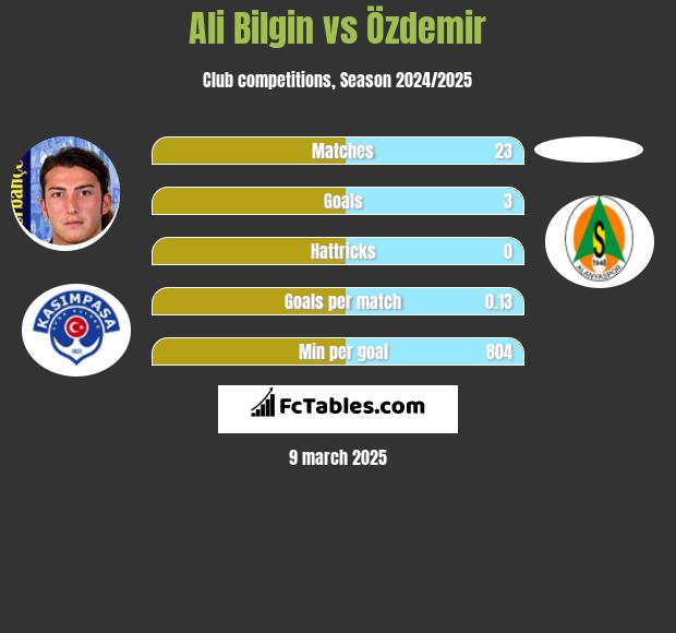 Ali Bilgin vs Özdemir h2h player stats