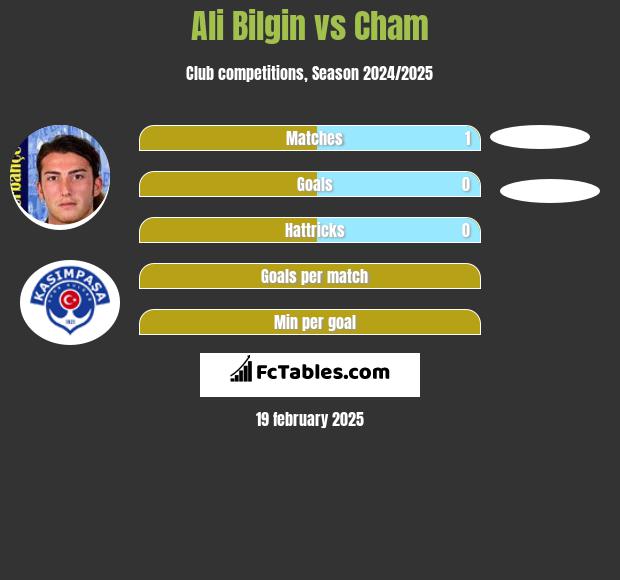 Ali Bilgin vs Cham h2h player stats