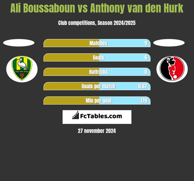 Ali Boussaboun vs Anthony van den Hurk h2h player stats