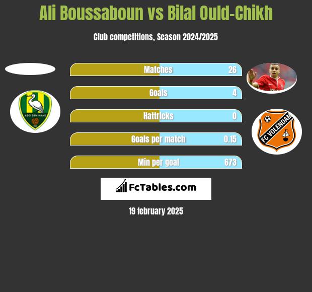 Ali Boussaboun vs Bilal Ould-Chikh h2h player stats