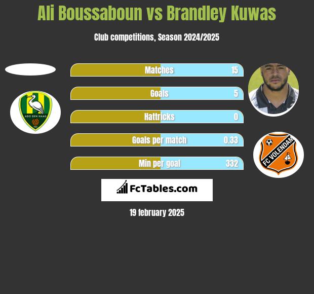 Ali Boussaboun vs Brandley Kuwas h2h player stats