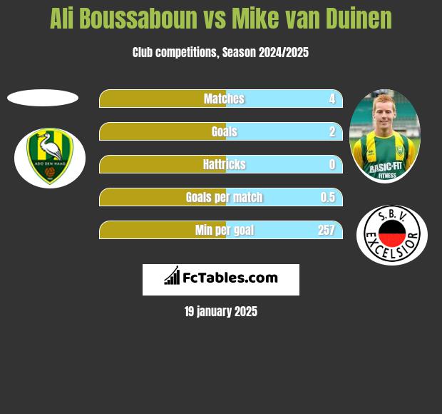 Ali Boussaboun vs Mike van Duinen h2h player stats