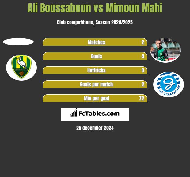 Ali Boussaboun vs Mimoun Mahi h2h player stats