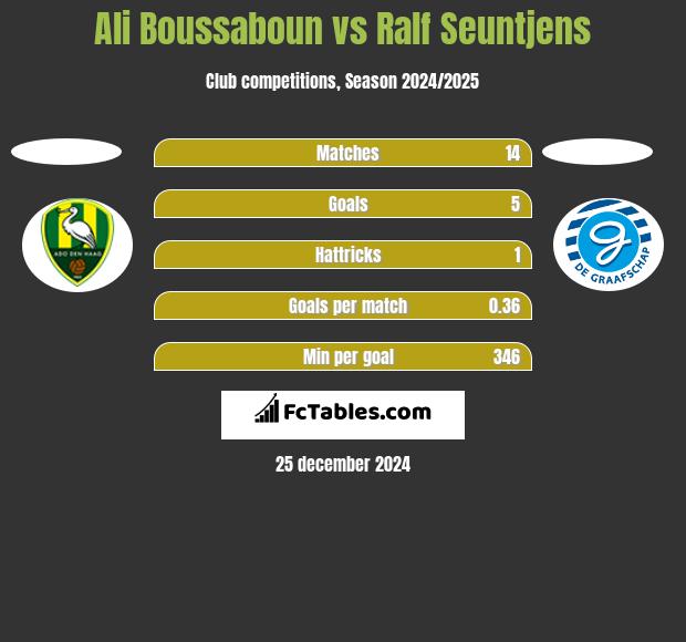 Ali Boussaboun vs Ralf Seuntjens h2h player stats