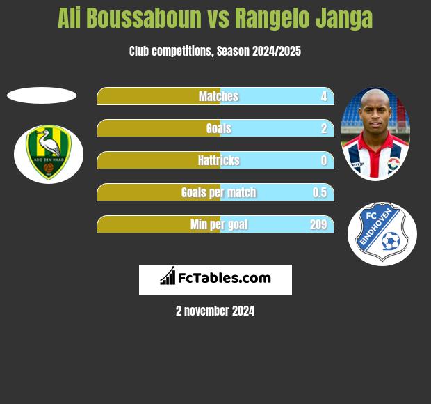 Ali Boussaboun vs Rangelo Janga h2h player stats