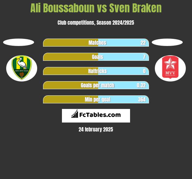 Ali Boussaboun vs Sven Braken h2h player stats