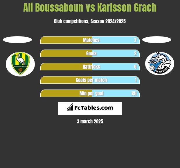 Ali Boussaboun vs Karlsson Grach h2h player stats