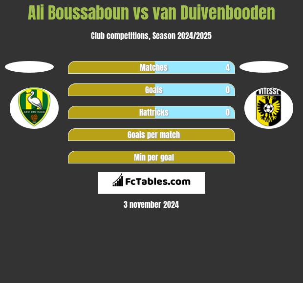 Ali Boussaboun vs van Duivenbooden h2h player stats