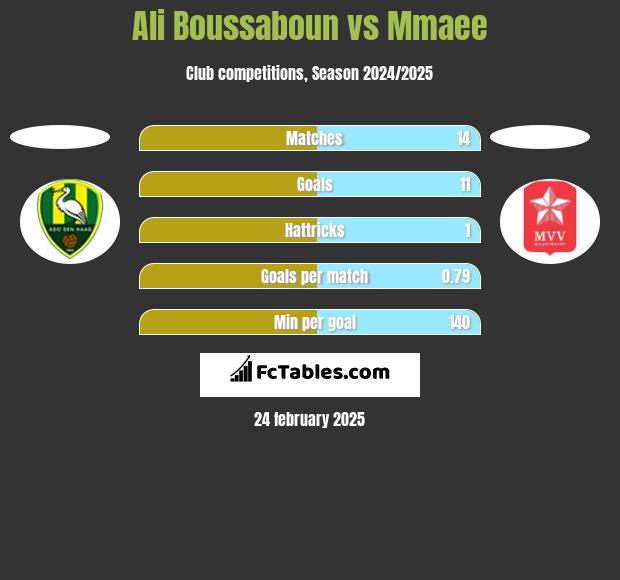 Ali Boussaboun vs Mmaee h2h player stats