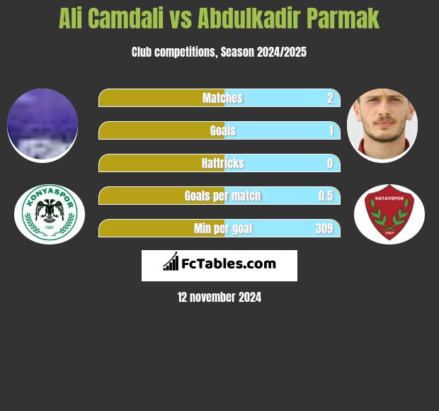 Ali Camdali vs Abdulkadir Parmak h2h player stats