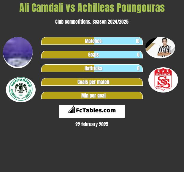 Ali Camdali vs Achilleas Poungouras h2h player stats