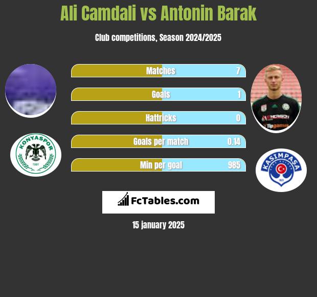 Ali Camdali vs Antonin Barak h2h player stats