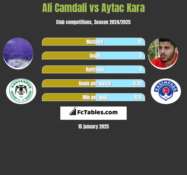 Ali Camdali vs Aytac Kara h2h player stats