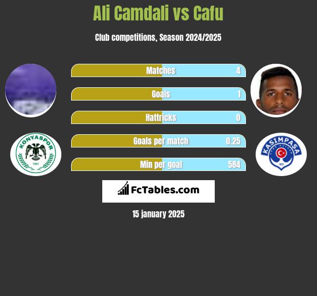 Ali Camdali vs Cafu h2h player stats