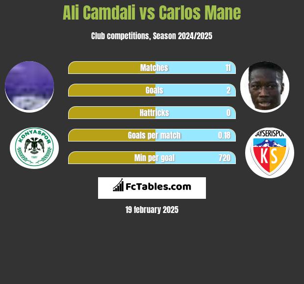 Ali Camdali vs Carlos Mane h2h player stats