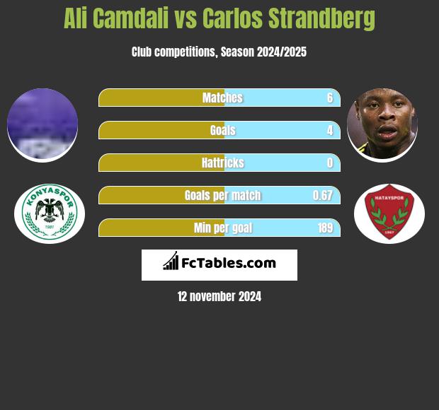 Ali Camdali vs Carlos Strandberg h2h player stats