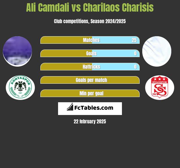 Ali Camdali vs Charilaos Charisis h2h player stats