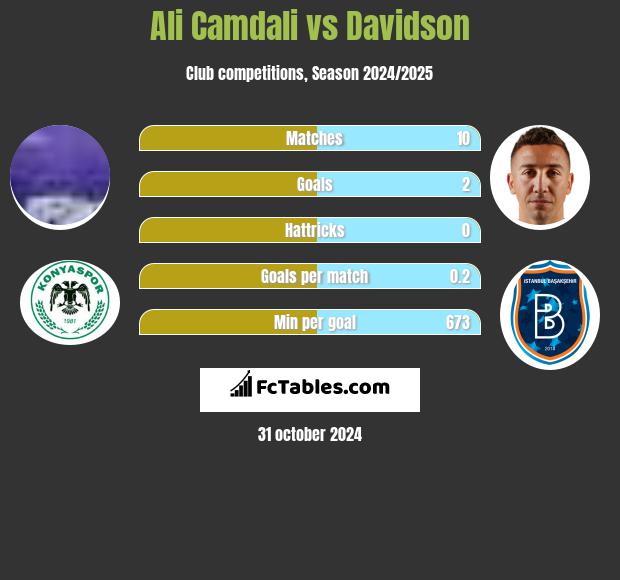 Ali Camdali vs Davidson h2h player stats