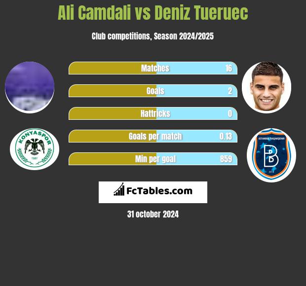 Ali Camdali vs Deniz Tueruec h2h player stats