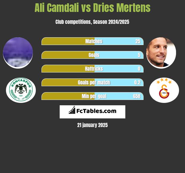 Ali Camdali vs Dries Mertens h2h player stats