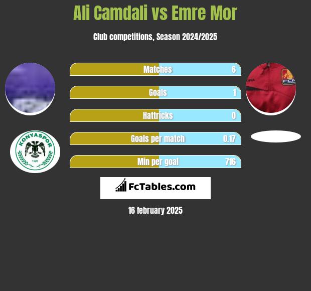 Ali Camdali vs Emre Mor h2h player stats