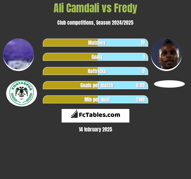 Ali Camdali vs Fredy h2h player stats