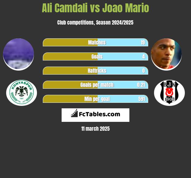 Ali Camdali vs Joao Mario h2h player stats