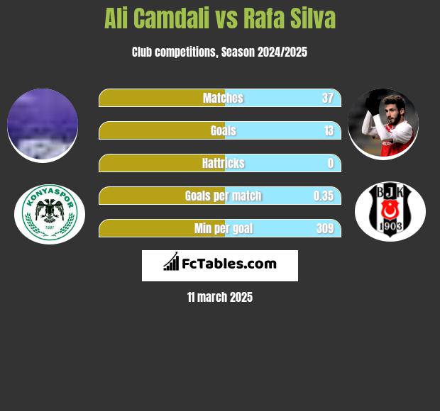 Ali Camdali vs Rafa Silva h2h player stats