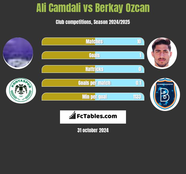 Ali Camdali vs Berkay Ozcan h2h player stats