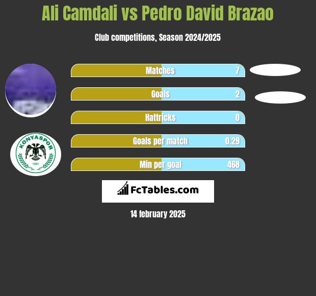 Ali Camdali vs Pedro David Brazao h2h player stats