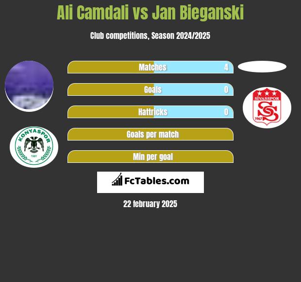 Ali Camdali vs Jan Bieganski h2h player stats