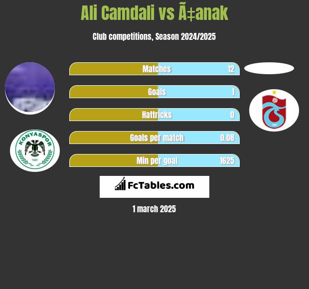 Ali Camdali vs Ã‡anak h2h player stats