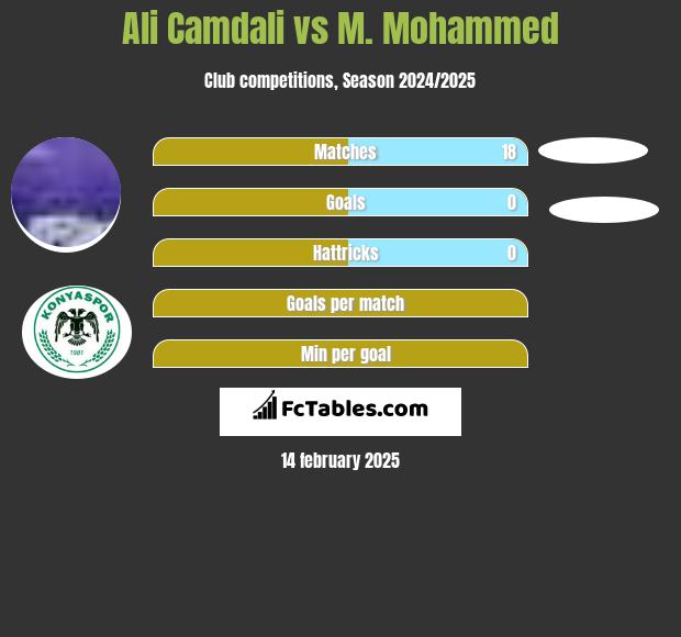 Ali Camdali vs M. Mohammed h2h player stats