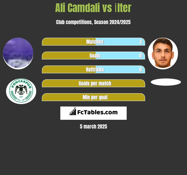 Ali Camdali vs İlter h2h player stats