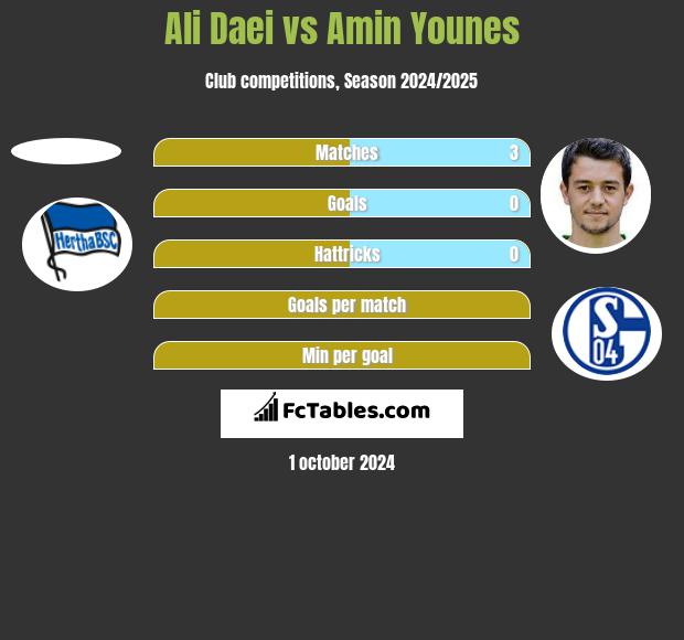 Ali Daei vs Amin Younes h2h player stats