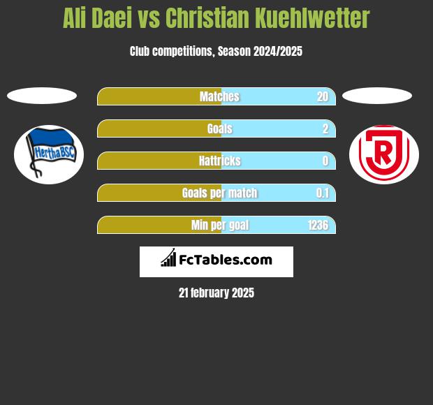 Ali Daei vs Christian Kuehlwetter h2h player stats