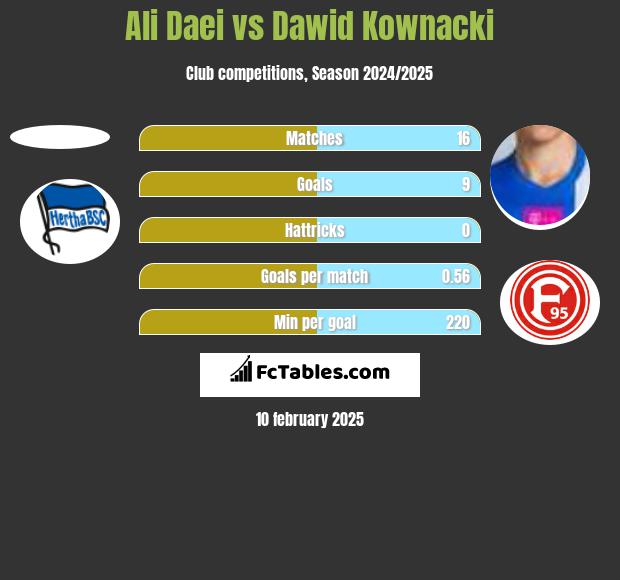 Ali Daei vs Dawid Kownacki h2h player stats