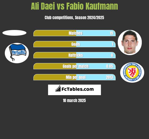 Ali Daei vs Fabio Kaufmann h2h player stats