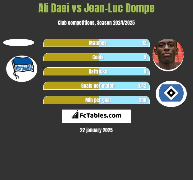 Ali Daei vs Jean-Luc Dompe h2h player stats