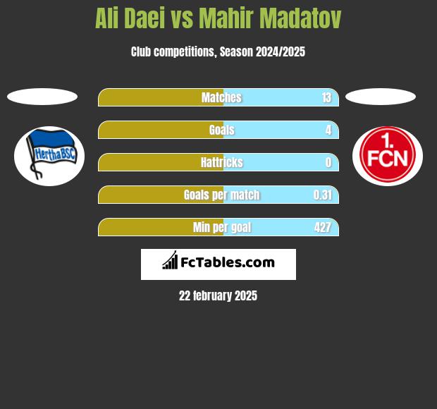 Ali Daei vs Mahir Madatov h2h player stats