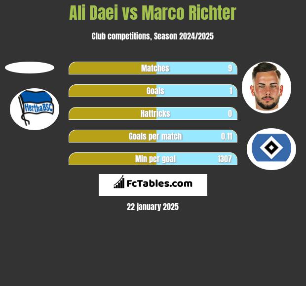 Ali Daei vs Marco Richter h2h player stats