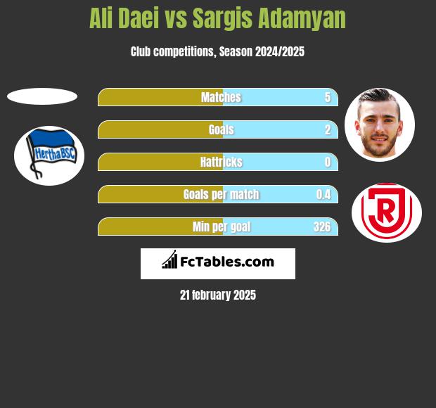 Ali Daei vs Sargis Adamyan h2h player stats