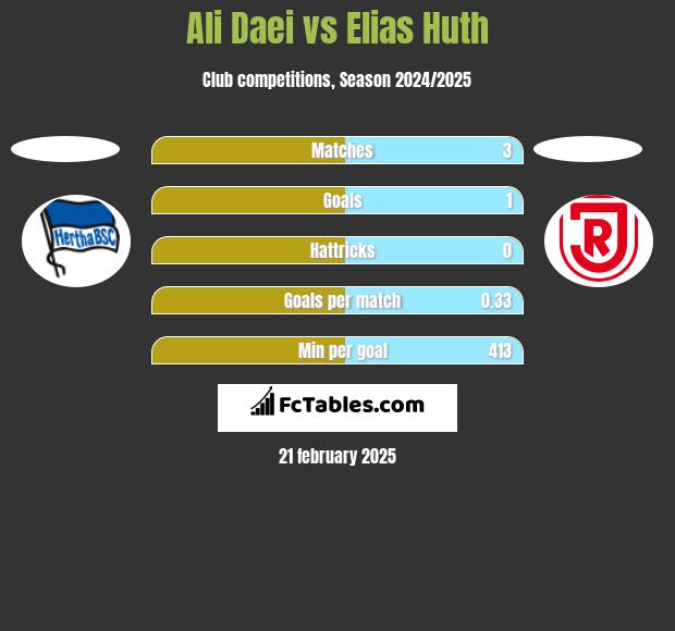 Ali Daei vs Elias Huth h2h player stats