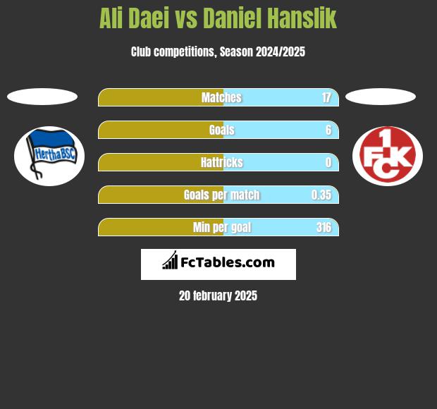 Ali Daei vs Daniel Hanslik h2h player stats